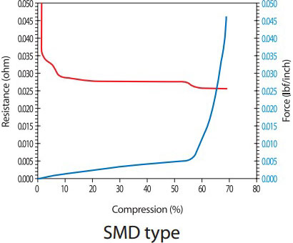 핑거스트립 가스켓 압축저항시험-SMD type